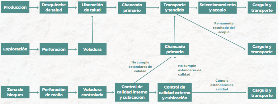 Nuestro Proceso Productivo Compañía Minera Lafayette
